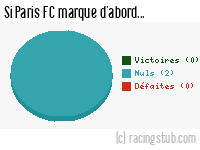 Si Paris FC marque d'abord - 1973/1974 - Matchs officiels