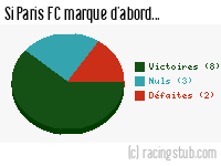 Si Paris FC marque d'abord - 1973/1974 - Matchs officiels