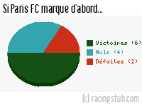 Si Paris FC marque d'abord - 1978/1979 - Division 1