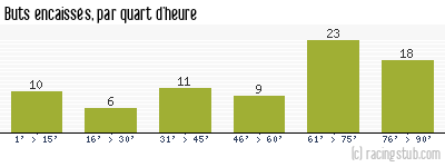 Buts encaissés par quart d'heure, par Paris FC - 1978/1979 - Tous les matchs