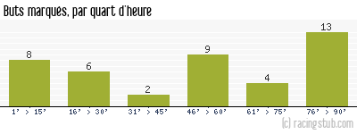 Buts marqués par quart d'heure, par Paris FC - 1978/1979 - Tous les matchs