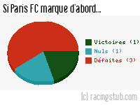 Si Paris FC marque d'abord - 1978/1979 - Matchs officiels