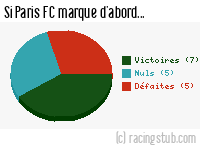 Si Paris FC marque d'abord - 1978/1979 - Matchs officiels