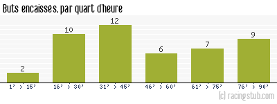 Buts encaissés par quart d'heure, par Paris FC - 2010/2011 - National