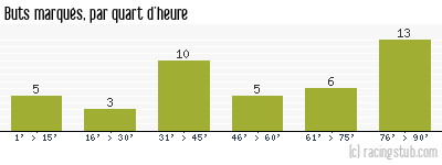 Buts marqués par quart d'heure, par Paris FC - 2010/2011 - National