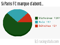 Si Paris FC marque d'abord - 2010/2011 - National