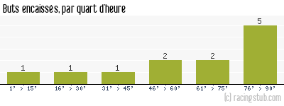 Buts encaissés par quart d'heure, par Paris FC - 2011/2012 - National