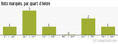 Buts marqués par quart d'heure, par Paris FC - 2011/2012 - National