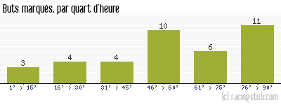 Buts marqués par quart d'heure, par Paris FC - 2012/2013 - National