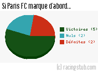 Si Paris FC marque d'abord - 2013/2014 - National