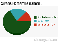 Si Paris FC marque d'abord - 2013/2014 - National