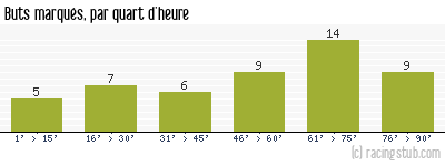 Buts marqués par quart d'heure, par Paris FC - 2014/2015 - National