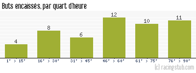 Buts encaissés par quart d'heure, par Paris FC - 2015/2016 - Ligue 2