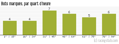 Buts marqués par quart d'heure, par Paris FC - 2015/2016 - Ligue 2
