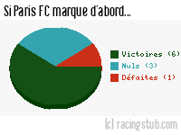 Si Paris FC marque d'abord - 2018/2019 - Ligue 2