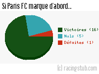 Si Paris FC marque d'abord - 2018/2019 - Ligue 2