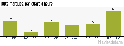 Buts marqués par quart d'heure, par Paris FC - 2020/2021 - Ligue 2