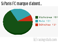 Si Paris FC marque d'abord - 2021/2022 - Ligue 2