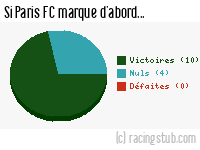 Si Paris FC marque d'abord - 2021/2022 - Ligue 2