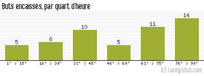 Buts encaissés par quart d'heure, par Bastia CA - 2012/2013 - National