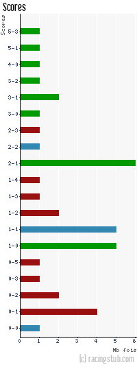 Scores de Bastia CA - 2012/2013 - National