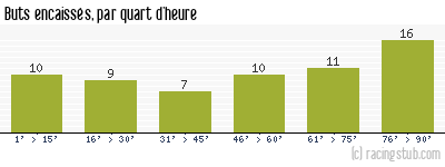 Buts encaissés par quart d'heure, par Bastia CA - 2013/2014 - Ligue 2
