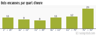 Buts encaissés par quart d'heure, par Bastia CA - 2013/2014 - Matchs officiels