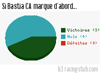 Si Bastia CA marque d'abord - 2013/2014 - Matchs officiels