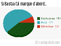 Si Bastia CA marque d'abord - 2013/2014 - Matchs officiels