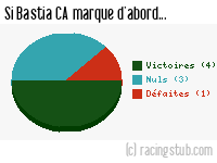 Si Bastia CA marque d'abord - 2014/2015 - National