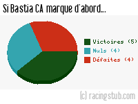 Si Bastia CA marque d'abord - 2014/2015 - National