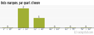Buts marqués par quart d'heure, par Reims - 1946/1947 - Tous les matchs