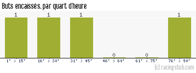 Buts encaissés par quart d'heure, par Reims - 1947/1948 - Division 1