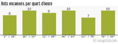 Buts encaissés par quart d'heure, par Reims - 1948/1949 - Division 1