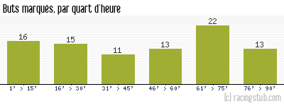 Buts marqués par quart d'heure, par Reims - 1948/1949 - Division 1