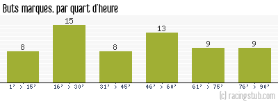 Buts marqués par quart d'heure, par Reims - 1949/1950 - Division 1