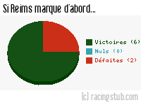 Si Reims marque d'abord - 1950/1951 - Division 1