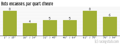 Buts encaissés par quart d'heure, par Reims - 1952/1953 - Tous les matchs