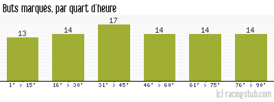 Buts marqués par quart d'heure, par Reims - 1952/1953 - Tous les matchs