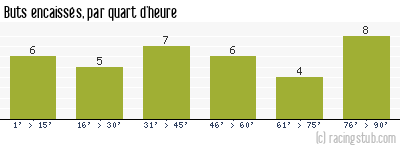 Buts encaissés par quart d'heure, par Reims - 1953/1954 - Division 1