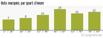 Buts marqués par quart d'heure, par Reims - 1953/1954 - Division 1
