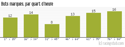 Buts marqués par quart d'heure, par Reims - 1954/1955 - Division 1