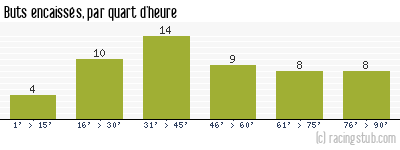Buts encaissés par quart d'heure, par Reims - 1954/1955 - Matchs officiels