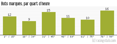 Buts marqués par quart d'heure, par Reims - 1956/1957 - Division 1