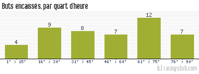 Buts encaissés par quart d'heure, par Reims - 1956/1957 - Tous les matchs
