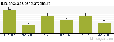 Buts encaissés par quart d'heure, par Reims - 1957/1958 - Division 1