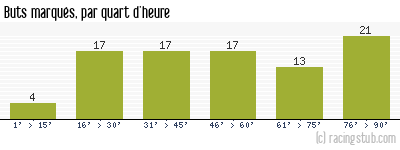 Buts marqués par quart d'heure, par Reims - 1957/1958 - Division 1
