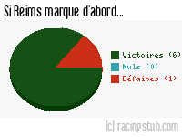 Si Reims marque d'abord - 1957/1958 - Division 1