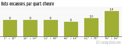 Buts encaissés par quart d'heure, par Reims - 1958/1959 - Division 1