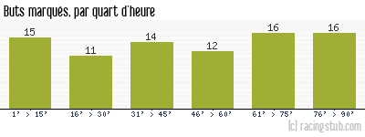 Buts marqués par quart d'heure, par Reims - 1958/1959 - Division 1